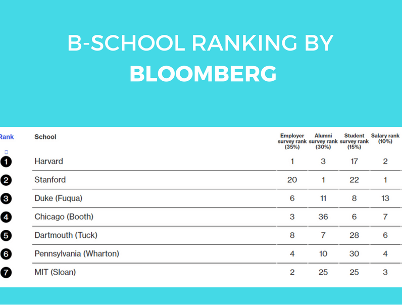BLOOMBERG B-School Ranking