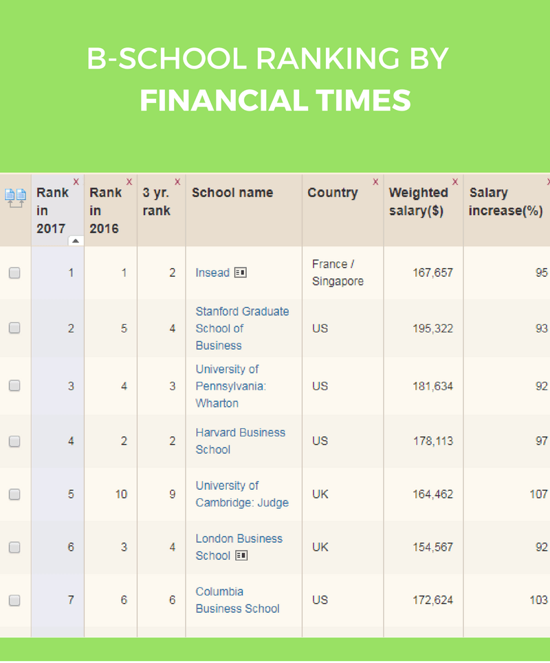 Financial Times MBA Rankings