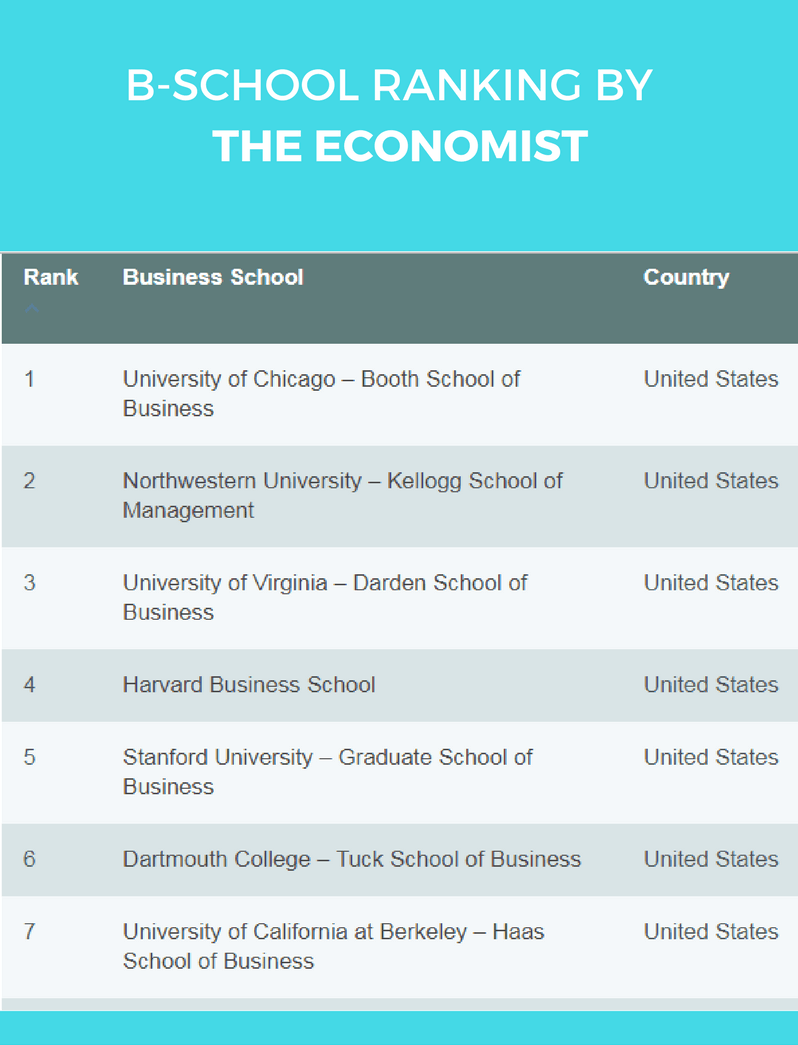 The economist MBA ranking 2017